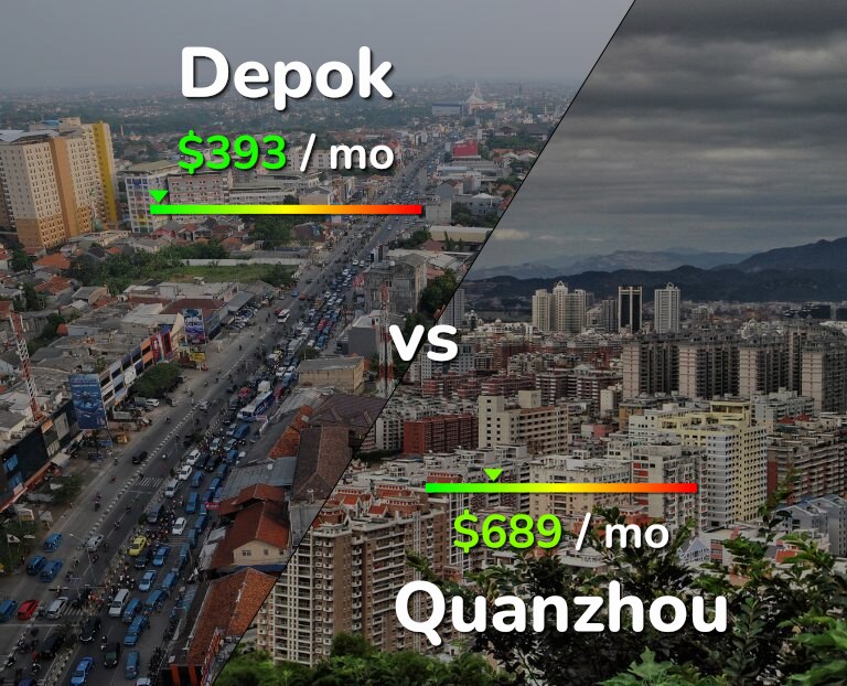 Cost of living in Depok vs Quanzhou infographic