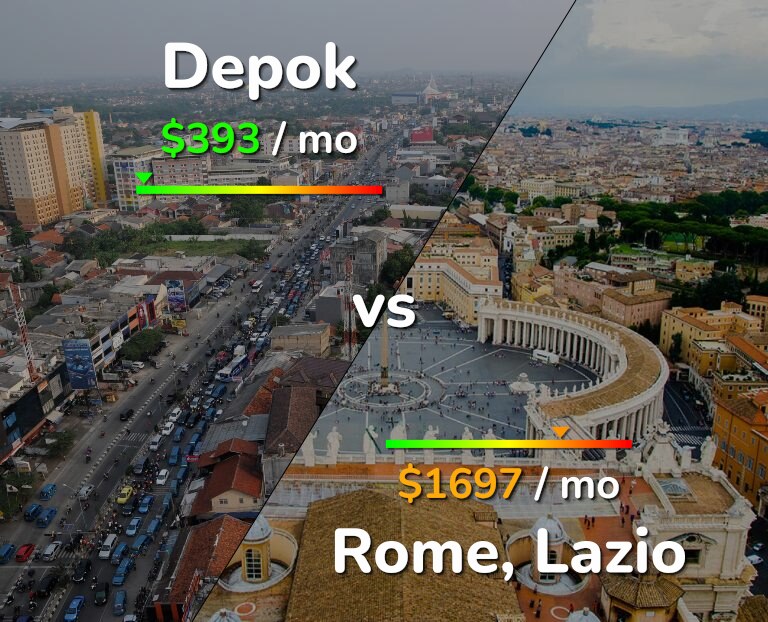 Cost of living in Depok vs Rome infographic