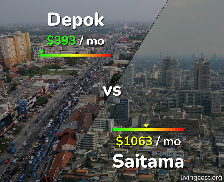 Cost of living in Depok vs Saitama infographic