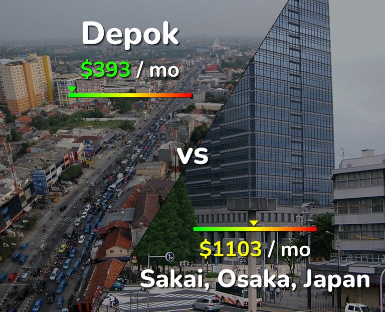 Cost of living in Depok vs Sakai infographic