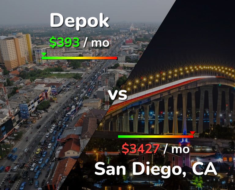 Cost of living in Depok vs San Diego infographic