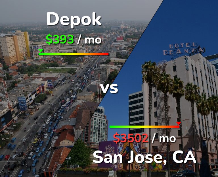 Cost of living in Depok vs San Jose, United States infographic