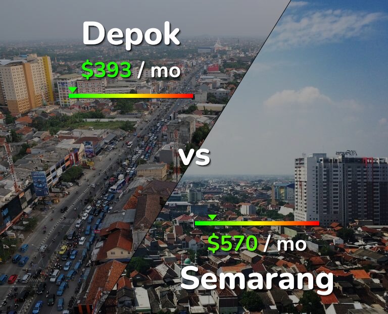 Cost of living in Depok vs Semarang infographic