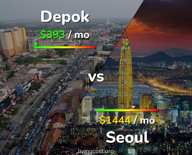 Cost of living in Depok vs Seoul infographic