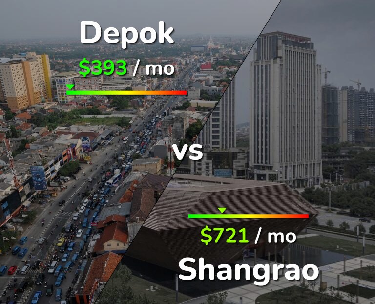 Cost of living in Depok vs Shangrao infographic