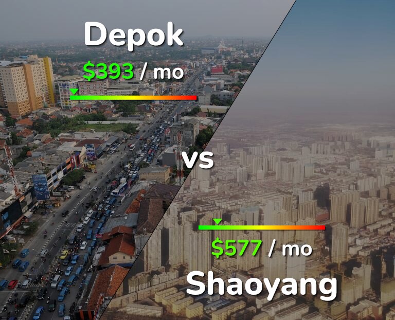 Cost of living in Depok vs Shaoyang infographic