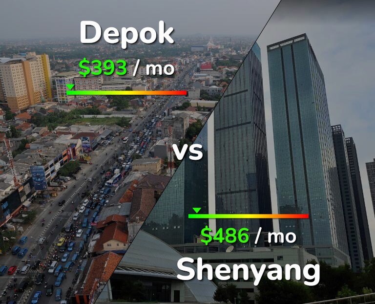 Cost of living in Depok vs Shenyang infographic
