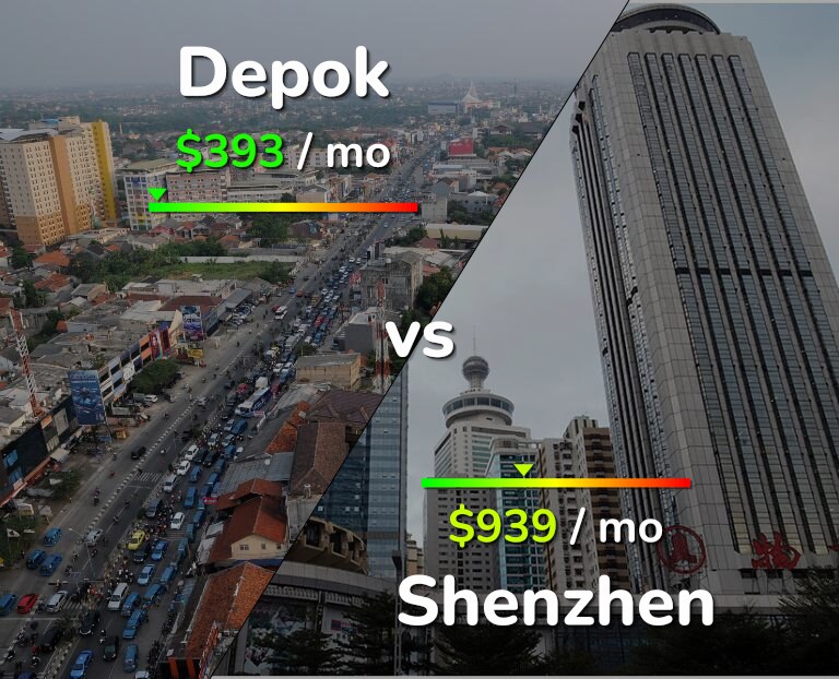 Cost of living in Depok vs Shenzhen infographic