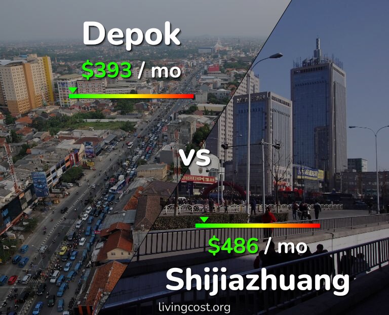 Cost of living in Depok vs Shijiazhuang infographic