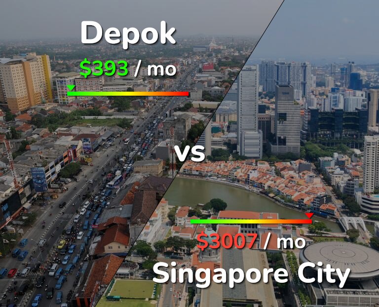 Cost of living in Depok vs Singapore City infographic
