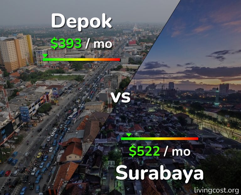Cost of living in Depok vs Surabaya infographic