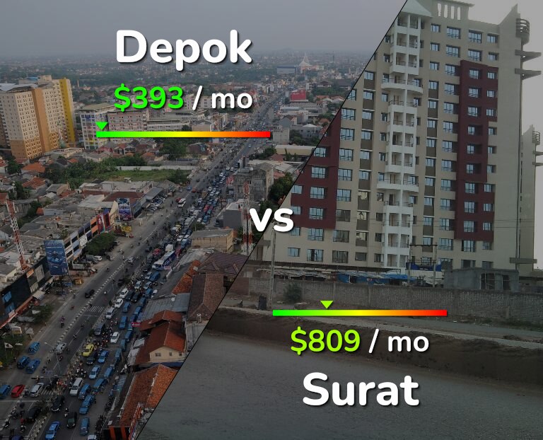 Cost of living in Depok vs Surat infographic