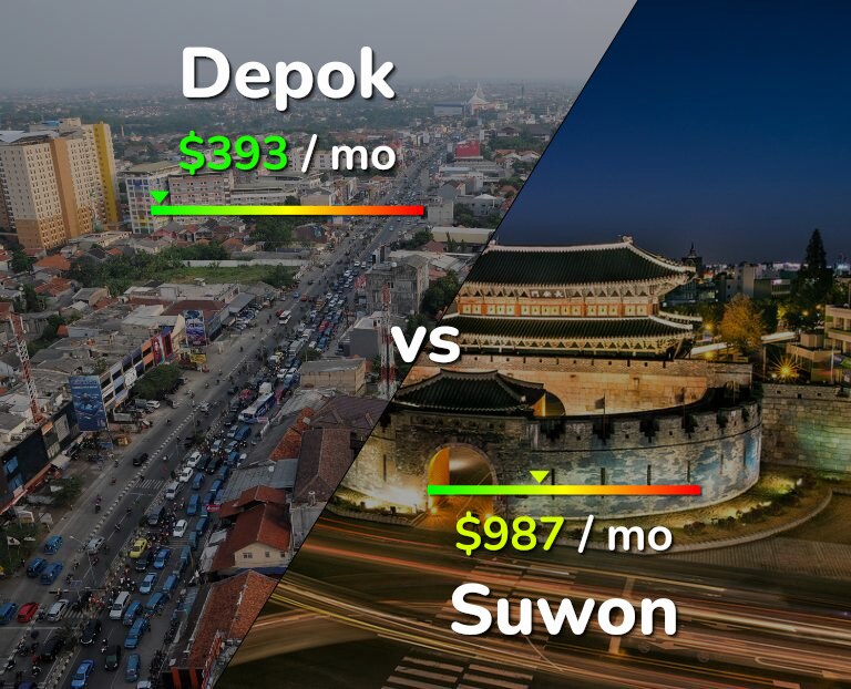 Cost of living in Depok vs Suwon infographic