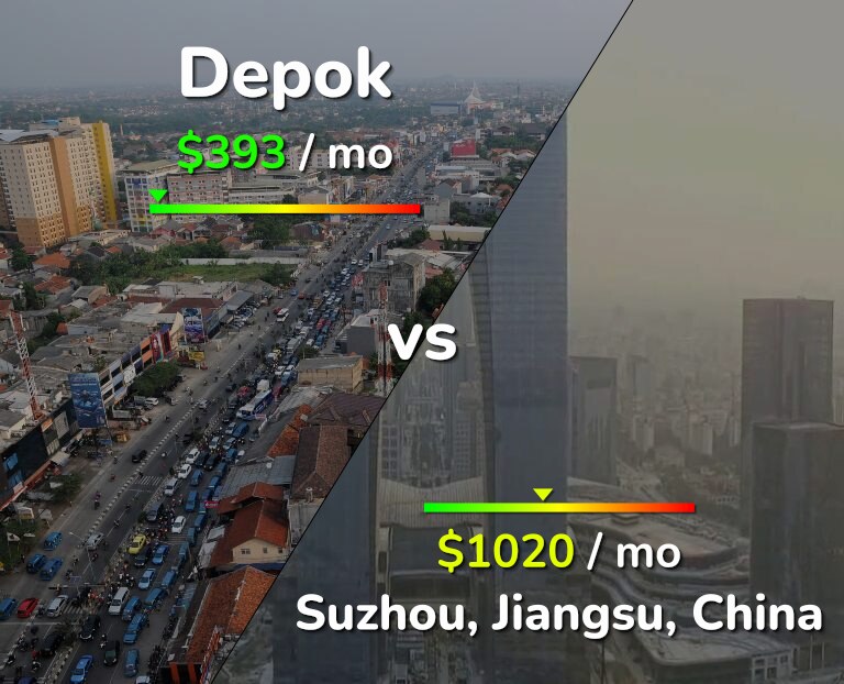 Cost of living in Depok vs Suzhou infographic