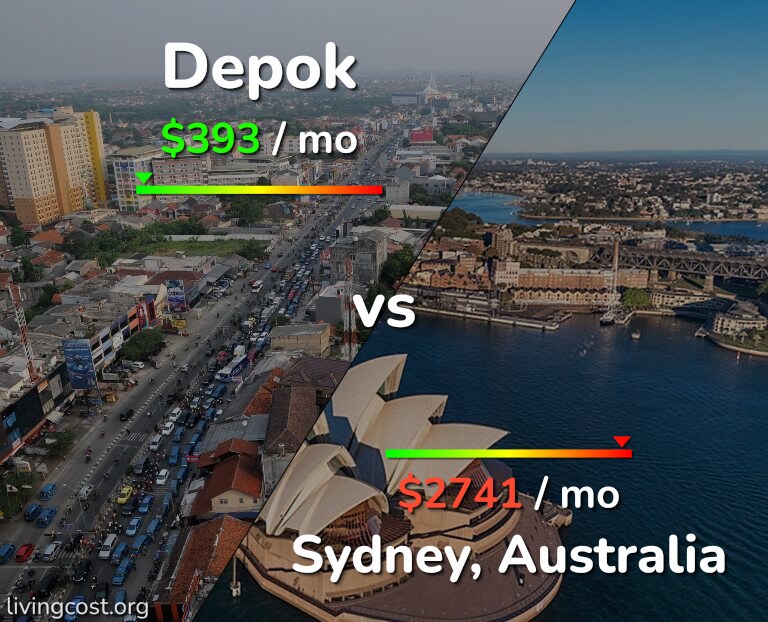 Cost of living in Depok vs Sydney infographic