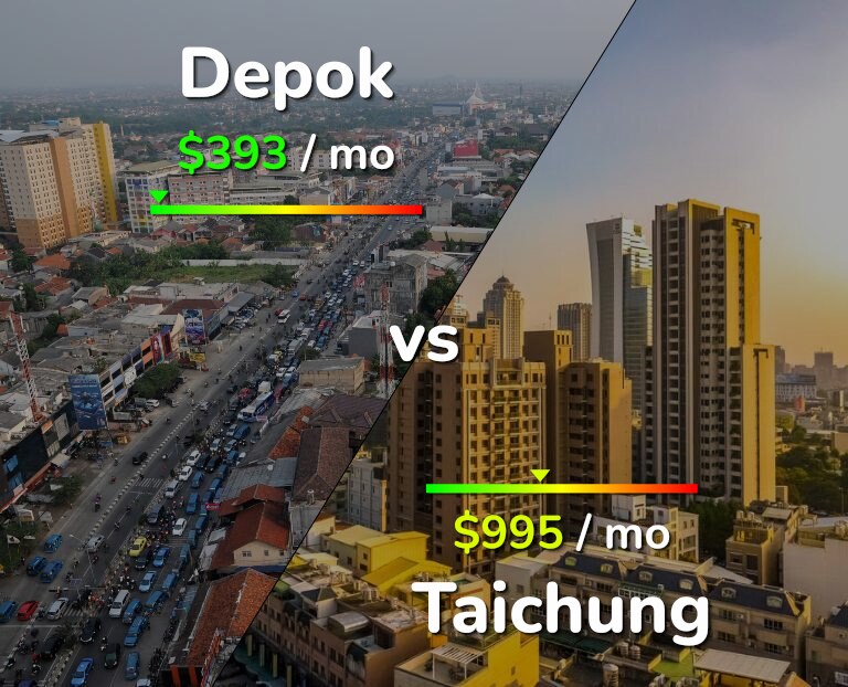 Cost of living in Depok vs Taichung infographic