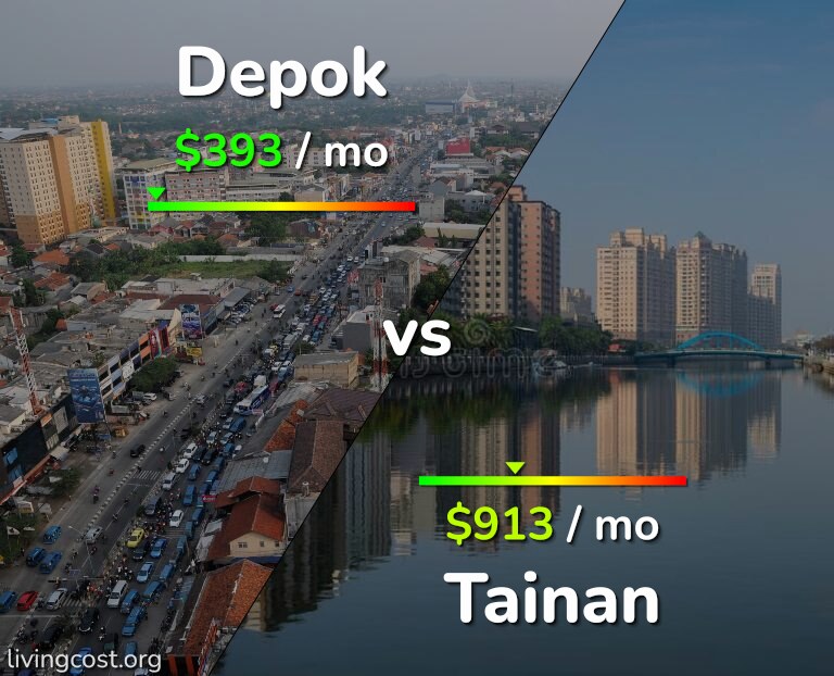 Cost of living in Depok vs Tainan infographic