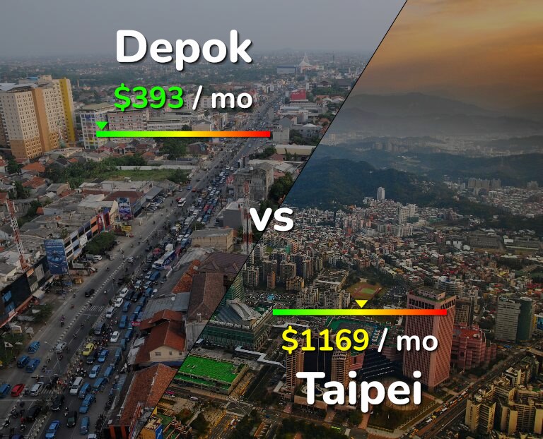 Cost of living in Depok vs Taipei infographic