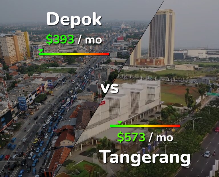 Cost of living in Depok vs Tangerang infographic