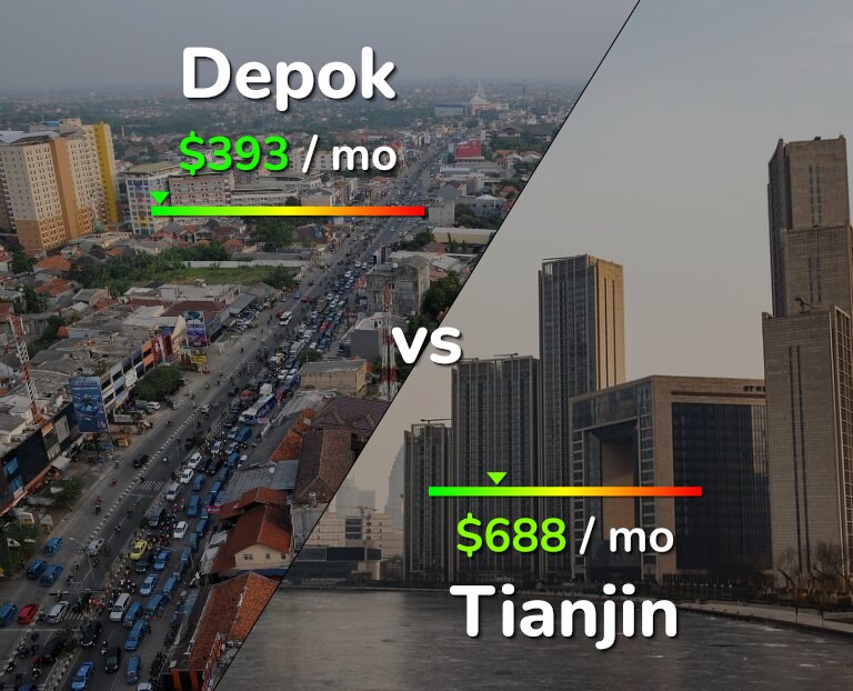 Cost of living in Depok vs Tianjin infographic
