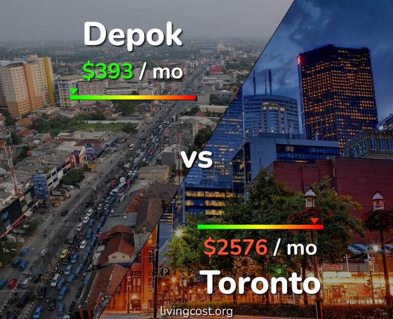 Cost of living in Depok vs Toronto infographic