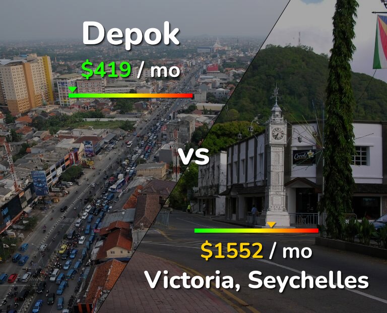 Cost of living in Depok vs Victoria infographic