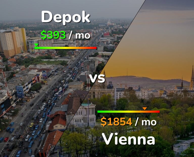 Cost of living in Depok vs Vienna infographic