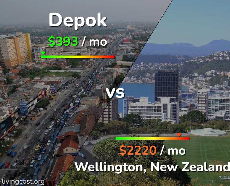 Cost of living in Depok vs Wellington infographic