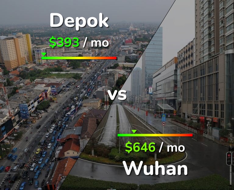Cost of living in Depok vs Wuhan infographic