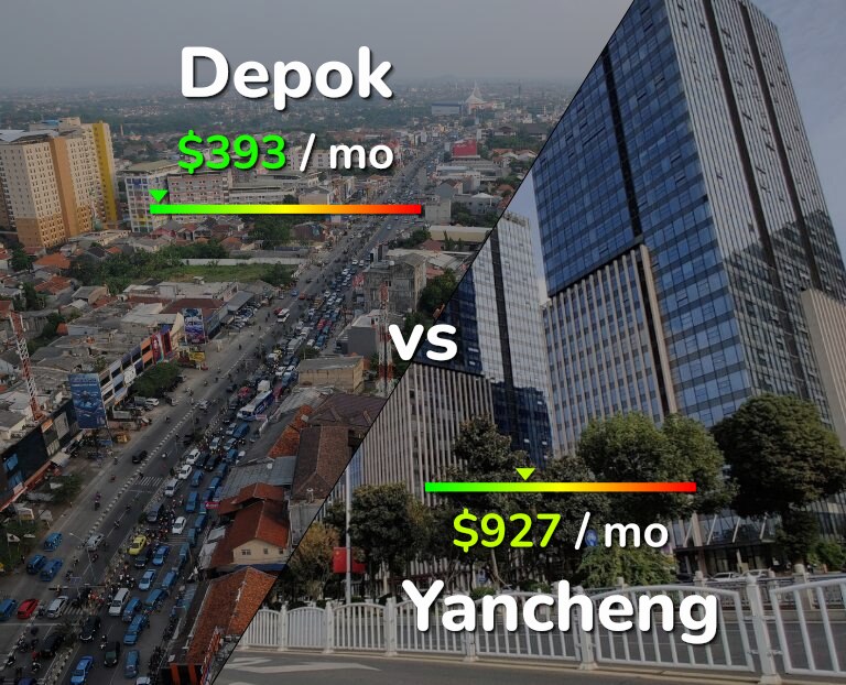 Cost of living in Depok vs Yancheng infographic