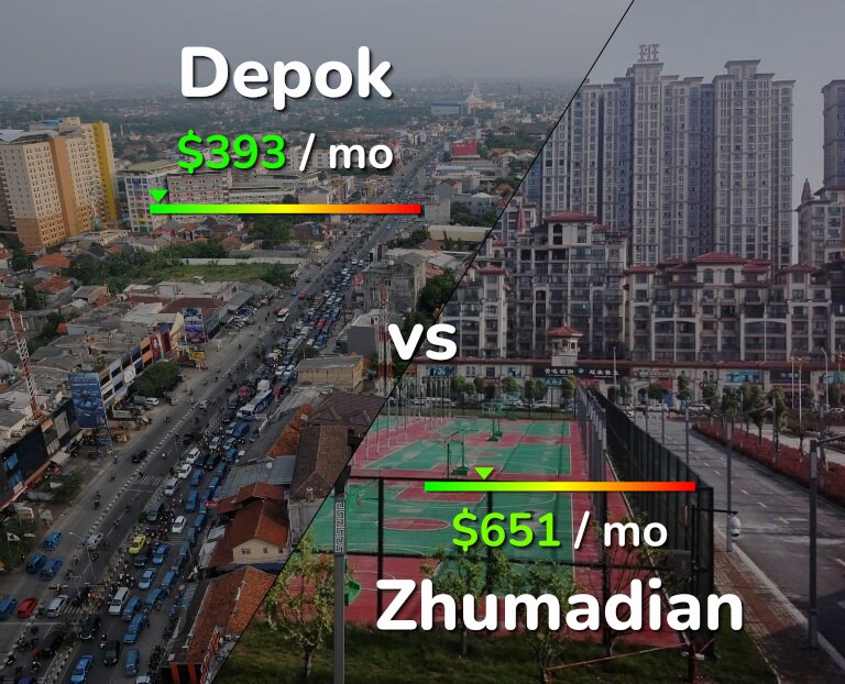 Cost of living in Depok vs Zhumadian infographic