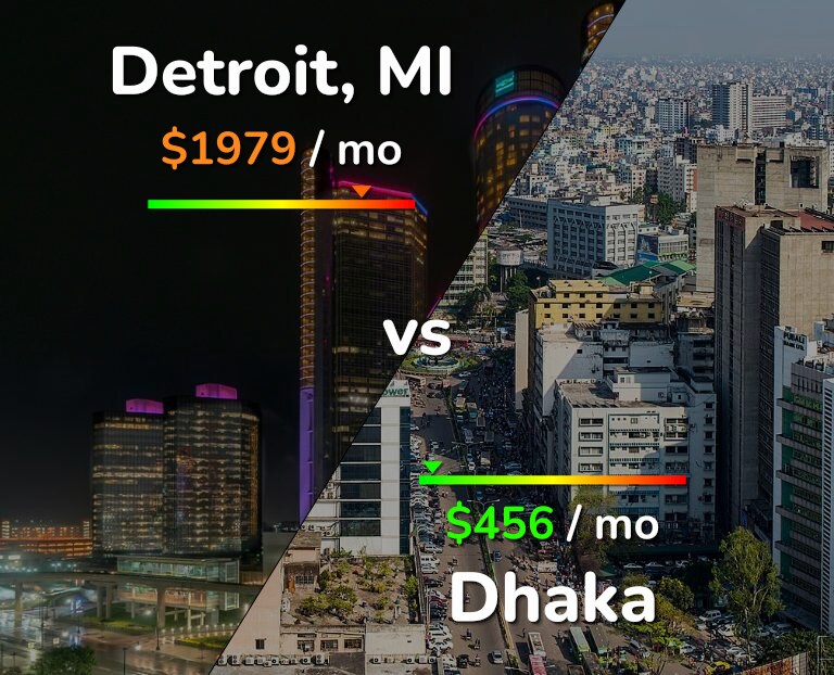 Cost of living in Detroit vs Dhaka infographic