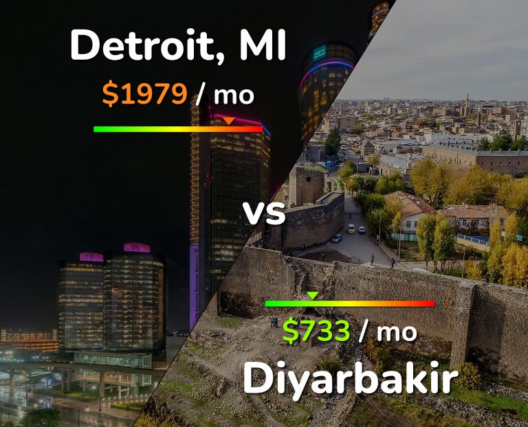 Cost of living in Detroit vs Diyarbakir infographic
