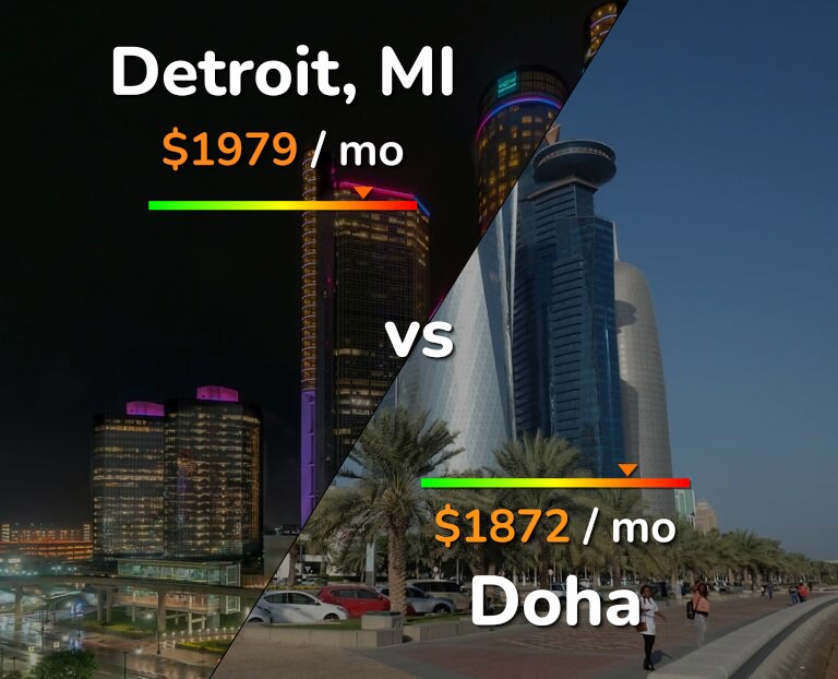 Cost of living in Detroit vs Doha infographic