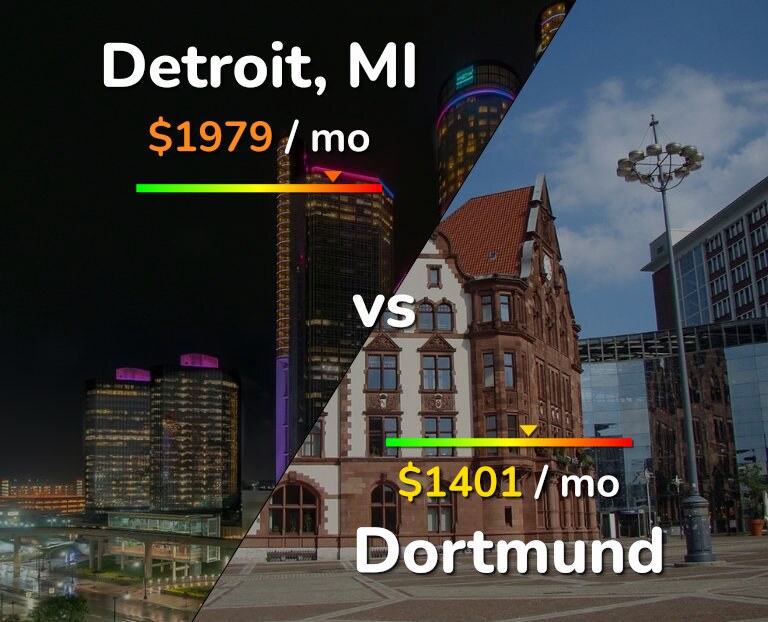 Cost of living in Detroit vs Dortmund infographic