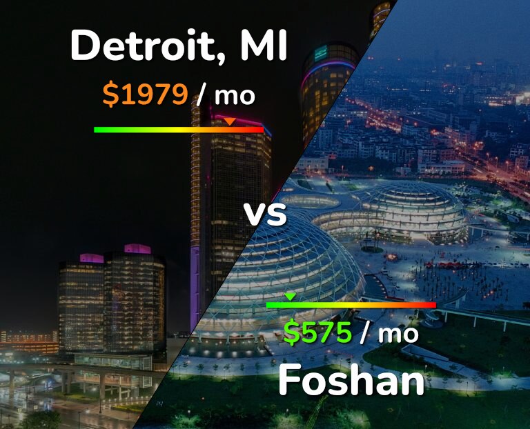 Cost of living in Detroit vs Foshan infographic