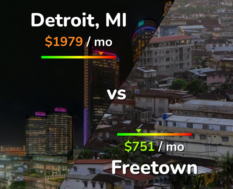 Cost of living in Detroit vs Freetown infographic