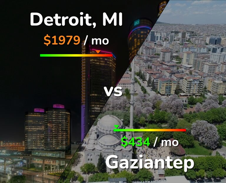 Cost of living in Detroit vs Gaziantep infographic