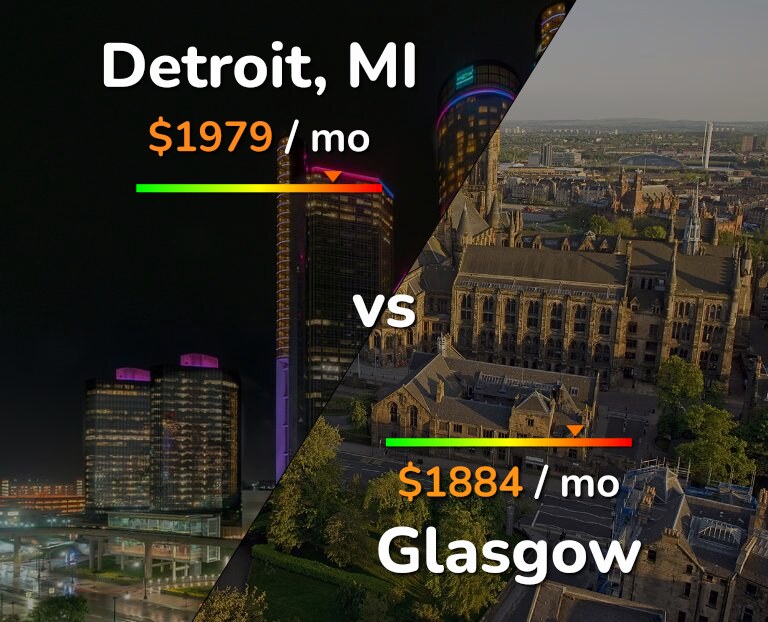 Cost of living in Detroit vs Glasgow infographic