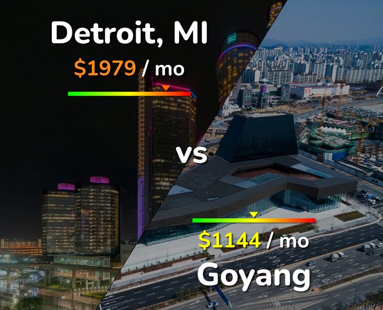 Cost of living in Detroit vs Goyang infographic