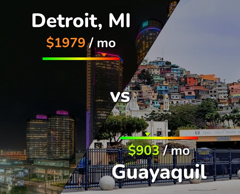 Cost of living in Detroit vs Guayaquil infographic