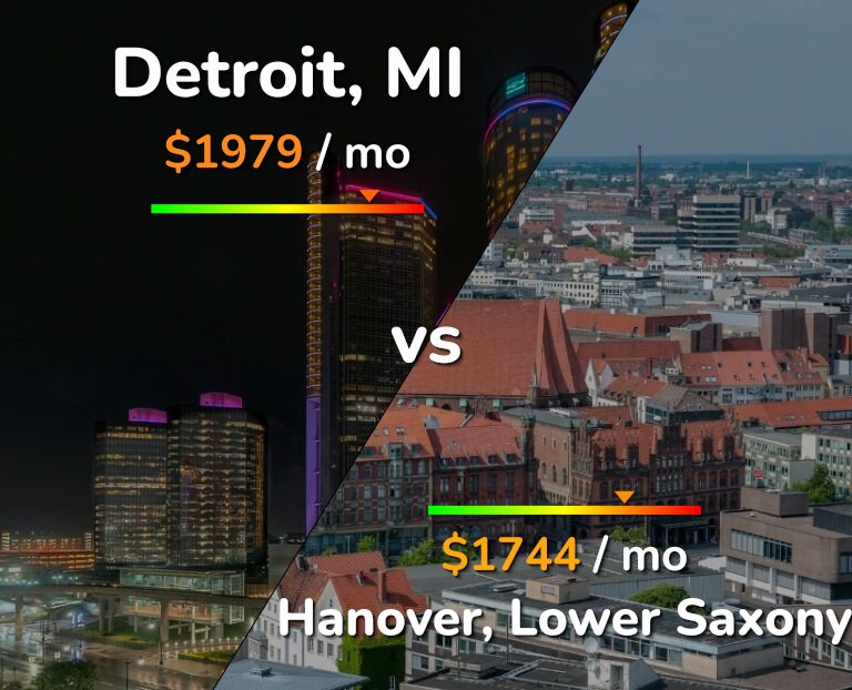Cost of living in Detroit vs Hanover infographic
