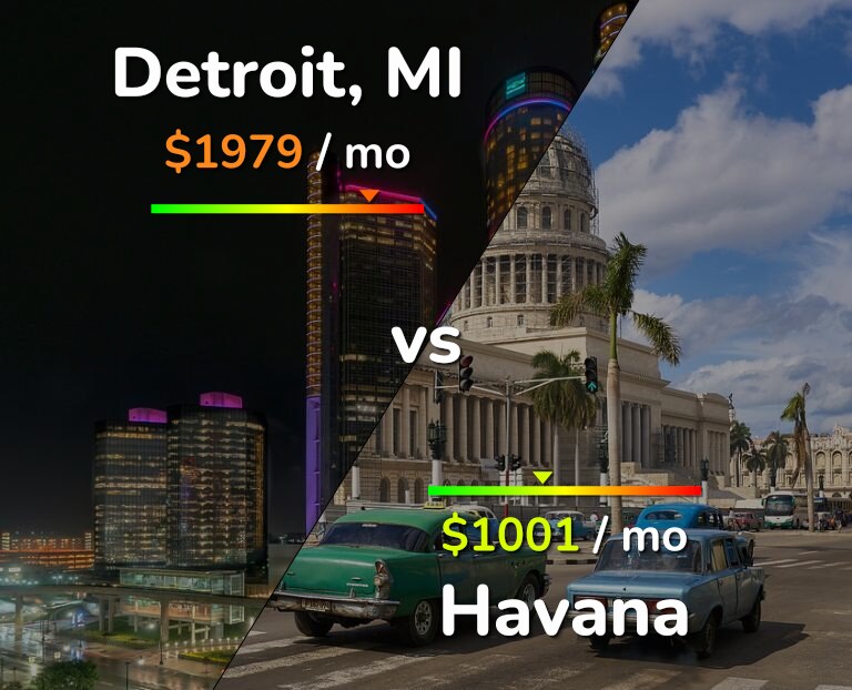 Cost of living in Detroit vs Havana infographic