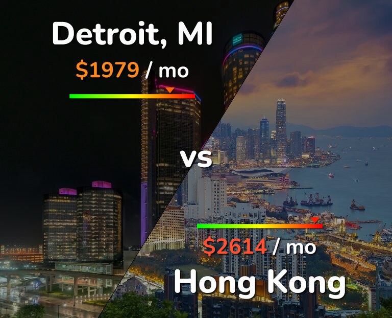 Cost of living in Detroit vs Hong Kong infographic
