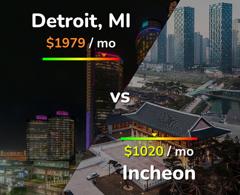 Cost of living in Detroit vs Incheon infographic