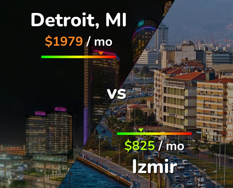 Cost of living in Detroit vs Izmir infographic