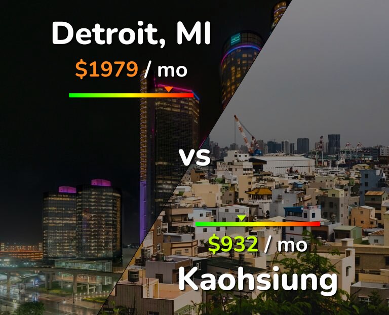 Cost of living in Detroit vs Kaohsiung infographic