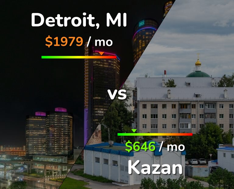 Cost of living in Detroit vs Kazan infographic