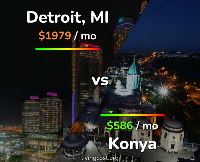 Cost of living in Detroit vs Konya infographic