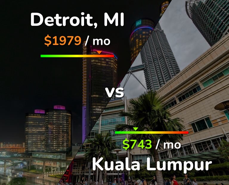 Cost of living in Detroit vs Kuala Lumpur infographic
